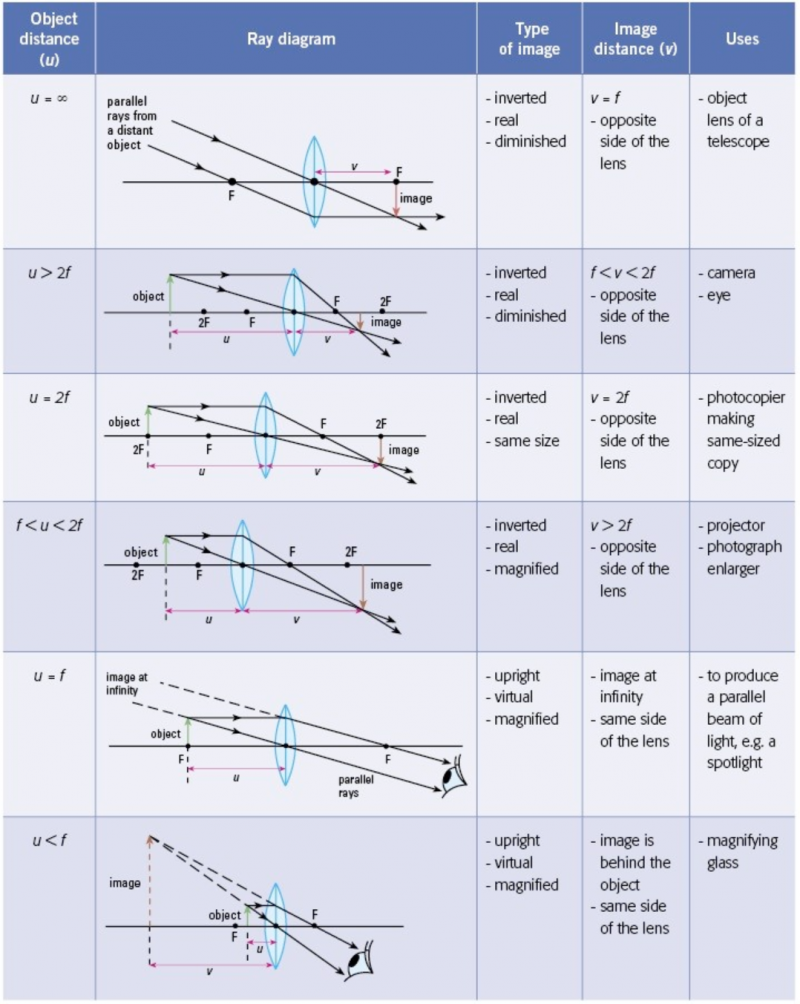 Ray Diagram Explanation