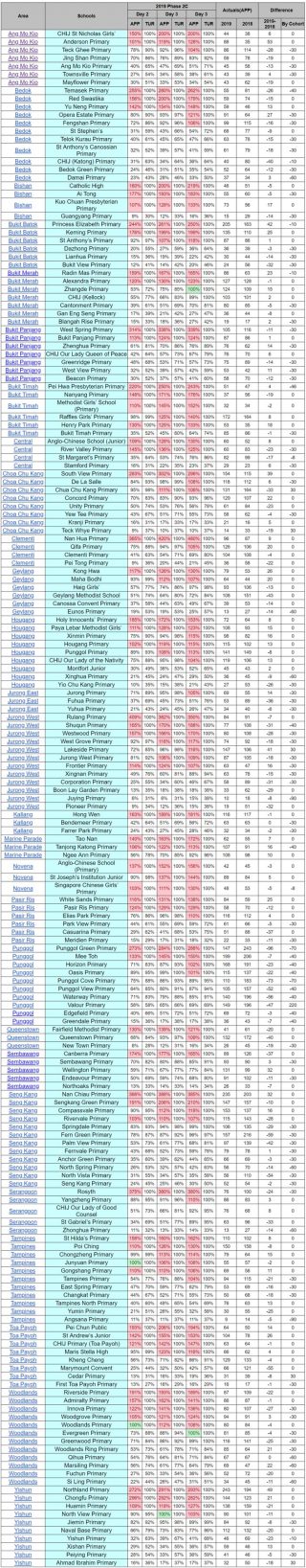 2019 P1 Registration Phase 2C Analysis - KiasuParents