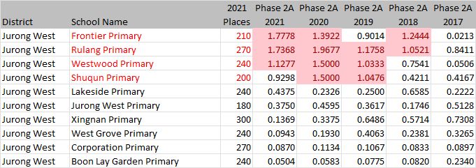 Jurong West Phase 2A Projections - KiasuParents