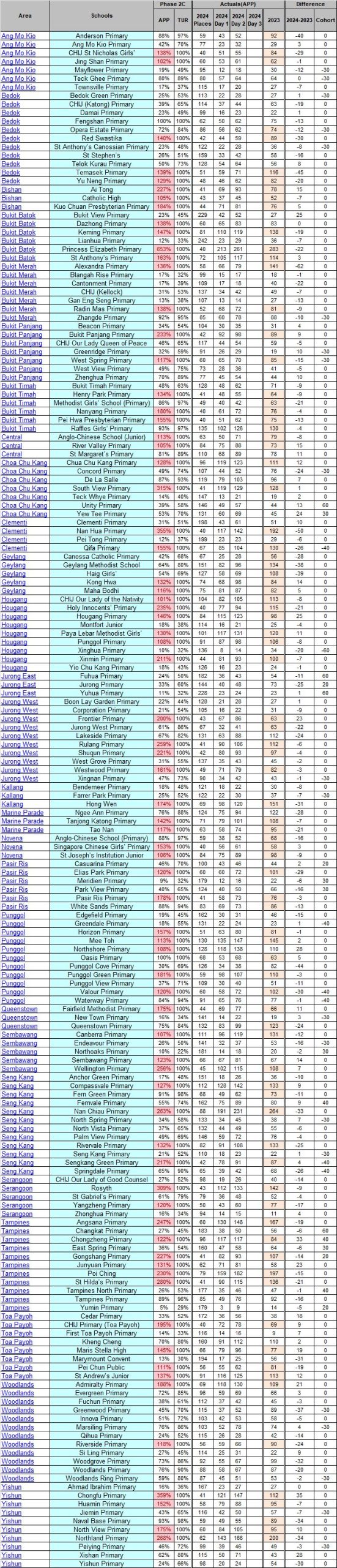 2024 P1 Registration Phase 2C (Day 3)