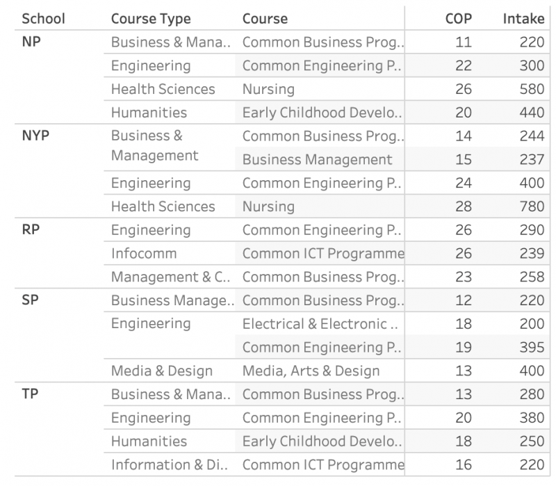 Which Poly Courses Should My Teen Choose? What Are The CutOff Points?